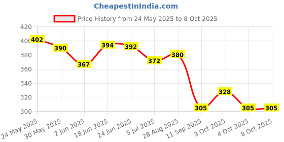 flipkart.com atyantah Dancing Cactus Toy, Cactus Plush Toy Plush Toys Decompressed Electronic Plush Toys Non-Toxic Non-Toxic,Lnrueg Musical Song Home Dancing Toy Plush Funny Cute Fancy Electric Soft Universal Singing Cactus Recording Toy Talking Toy atyantah Price History Graph from 24 May 2025 to 4 Oct 2025