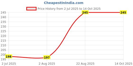 flipkart.com atyourdoor BlackWB02 Men Wrist Band atyourdoor Price History Graph from 2 Jul 2025 to 14 Oct 2025