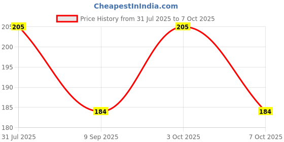 flipkart.com atyourdoor Men Printed Bandana atyourdoor Price History Graph from 31 Jul 2025 to 7 Oct 2025