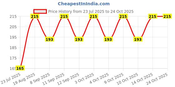 flipkart.com Atyourdoor REBlackWhite22 Nylon Arm Warmer Price History Graph from 23 Jul 2025 to 24 Oct 2025