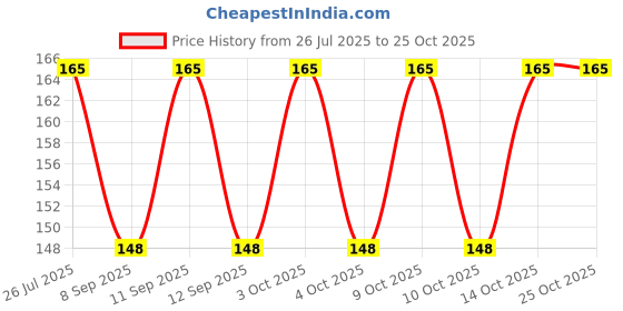 flipkart.com Atyourdoor TatooBlueArmyBigface22 Nylon Arm Warmer Price History Graph from 26 Jul 2025 to 24 Oct 2025