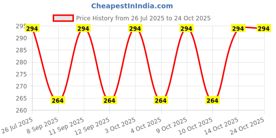 flipkart.com Atyourdoor TatooBlueArmyDarkGreyArmy22 Nylon Arm Warmer Price History Graph from 26 Jul 2025 to 24 Oct 2025