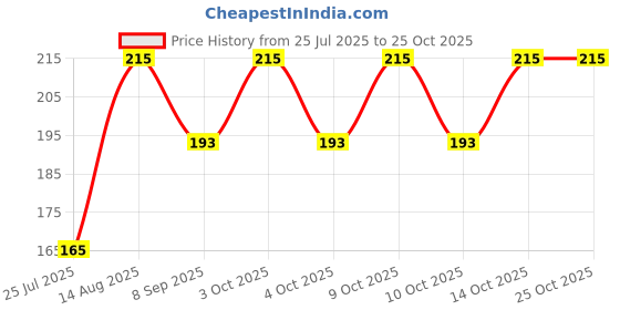 flipkart.com Atyourdoor TatooBluearmymulti22 Nylon Arm Warmer Price History Graph from 25 Jul 2025 to 24 Oct 2025
