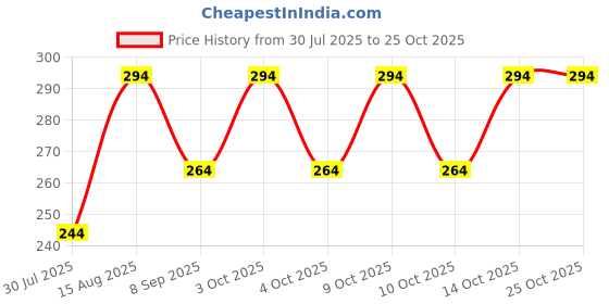 flipkart.com Atyourdoor TatooBlueArmyYellowMoustache22 Nylon Arm Warmer Price History Graph from 30 Jul 2025 to 24 Oct 2025
