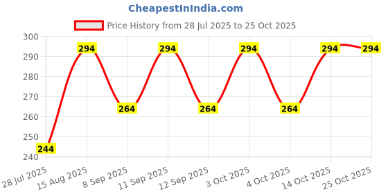 flipkart.com Atyourdoor TatooMoustacheDarkGreyarmy22 Nylon Arm Warmer Price History Graph from 28 Jul 2025 to 24 Oct 2025