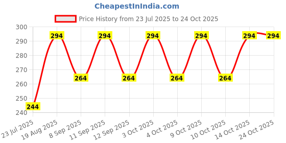 flipkart.com Atyourdoor TatooMoustacheFiroziarmy22 Nylon Arm Warmer Price History Graph from 23 Jul 2025 to 24 Oct 2025
