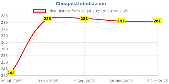 flipkart.com Atyourdoor Y- Back Suspenders for Men Price History Graph from 29 Jul 2025 to 5 Dec 2025