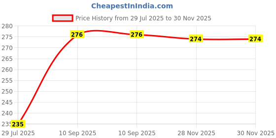 flipkart.com Atyourdoor Y- Back Suspenders for Men Price History Graph from 29 Jul 2025 to 30 Nov 2025