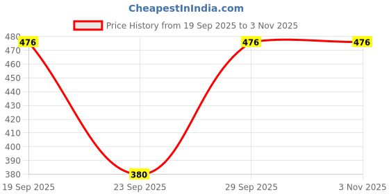 flipkart.com atz Women Multicolor Capri atz Price History Graph from 19 Sep 2025 to 2 Nov 2025