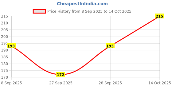 flipkart.com atz Women White Capri atz Price History Graph from 8 Sep 2025 to 14 Oct 2025