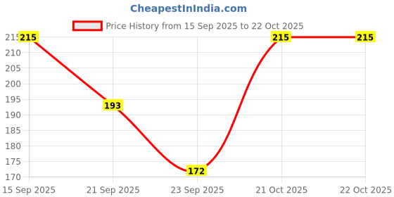 flipkart.com atz Women White Capri atz Price History Graph from 15 Sep 2025 to 21 Oct 2025