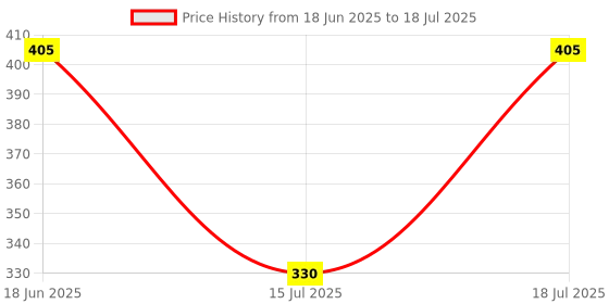 flipkart.com kh AU-B00 Pop Filter for Studio Condenser Microphone with Wind Screen and Metal Gooseneck Holder Pop Filter kh Price History Graph from 18 Jun 2025 to 18 Jul 2025