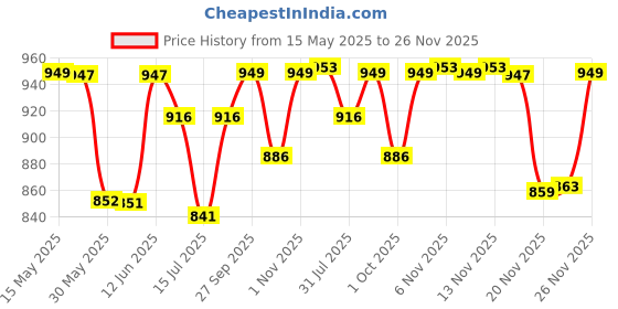 flipkart.com usha AU1000WD 1000 W Dry Iron usha Price History Graph from 15 May 2025 to 26 Nov 2025
