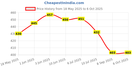 flipkart.com aubade 035 (ZOOMABLE METAL TORCH)5 Modes Flashlight, Super Bright Cree T6 LED Light Torch aubade Price History Graph from 18 May 2025 to 6 Oct 2025