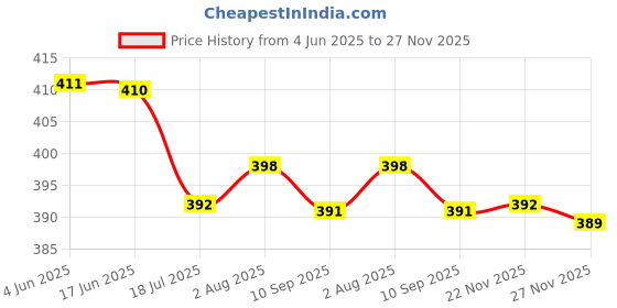 flipkart.com aubade 1 Km Rechargeable Waterproof LED torch Long Range high power Light Torch aubade Price History Graph from 4 Jun 2025 to 27 Nov 2025