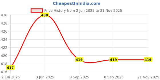 flipkart.com aubade 1000 Meter 4 Mode Long Beam Chargeable Waterproof LED Table Lamp 50W Flashlight TORCH 8 hrs Torch Emergency Light aubade Price History Graph from 2 Jun 2025 to 21 Nov 2025