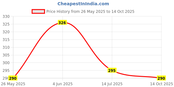 flipkart.com aubade 2 in 1 Rechargeable LED Flashlights, 3 Modes, Waterproof Flashlights Torch aubade Price History Graph from 26 May 2025 to 14 Oct 2025