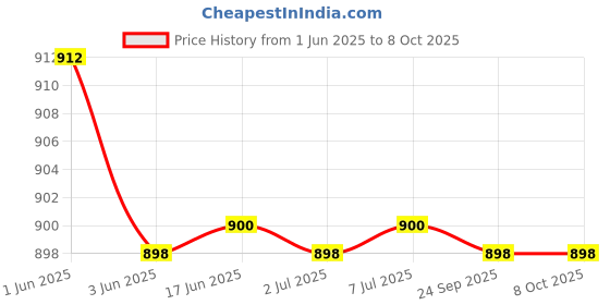 flipkart.com aubade 376 (ZOOMABLE METAL LED )5 Modes Flashlight, Super Bright 150W Light Torch aubade Price History Graph from 1 Jun 2025 to 7 Oct 2025