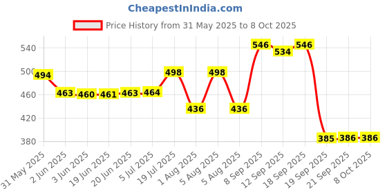 flipkart.com aubade Electric Egg Boiler/Cooker Machine - Automatic Shut Off 14 Egg Egg Boiler Poacher Automatic Off Steaming, Cooking, Boiling Double Layer 14 Egg Cooker aubade Price History Graph from 31 May 2025 to 8 Oct 2025