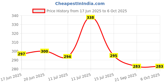 flipkart.com aubade High Power Led Rechargeable Long Range Up to 1 Km Waterproof 8 hrs Torch Emergency Light aubade Price History Graph from 17 Jun 2025 to 5 Oct 2025
