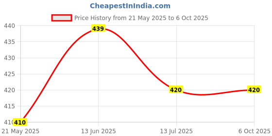 flipkart.com aubade M035 (ZOOMABLE METAL LED TORCH) 5 Modes Flashlight, Super Bright 25W LED Light Torch aubade Price History Graph from 21 May 2025 to 5 Oct 2025