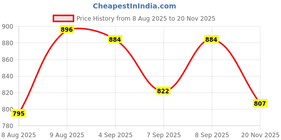 flipkart.com aubade M983 Metal Led Light Long Range 1000 Meter|1 Km High Power Zoomable & Type-C 10 hrs Torch Emergency Light aubade Price History Graph from 8 Aug 2025 to 20 Nov 2025