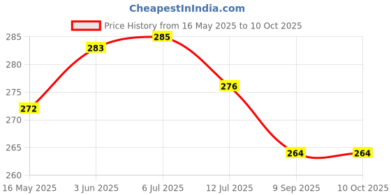 flipkart.com aubade (Pack of 2) Mini Pocket Light Zoom COB USB Charging Led Water Proof Torch aubade Price History Graph from 16 May 2025 to 10 Oct 2025