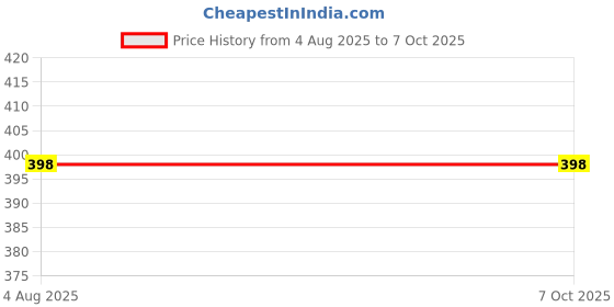 flipkart.com aubade Rechargeable Torch Light Zoomable Head 3 Mode LED 20 Watt High Brightness 8 hrs Torch Emergency Light aubade Price History Graph from 4 Aug 2025 to 6 Oct 2025
