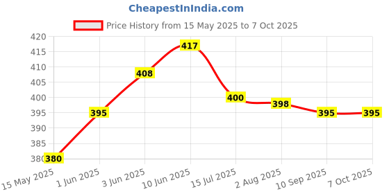 flipkart.com aubade RECHARGEABLE TWO IN ONE FLASH LIGHT WITH BACK LIGHT Torch aubade Price History Graph from 15 May 2025 to 6 Oct 2025