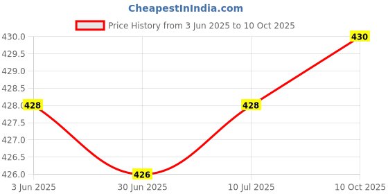 flipkart.com aubade Shine 2 in one desk and Long Range Torch Up to 1 Km With BackLight 8 hrs Torch Emergency Light aubade Price History Graph from 3 Jun 2025 to 10 Oct 2025