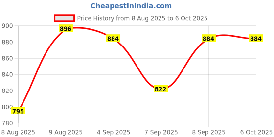 flipkart.com aubade Super Bright Flashlights High Lumens, Rechargeable Flashlights, 5Mode LED 10 hrs Torch Emergency Light aubade Price History Graph from 8 Aug 2025 to 5 Oct 2025