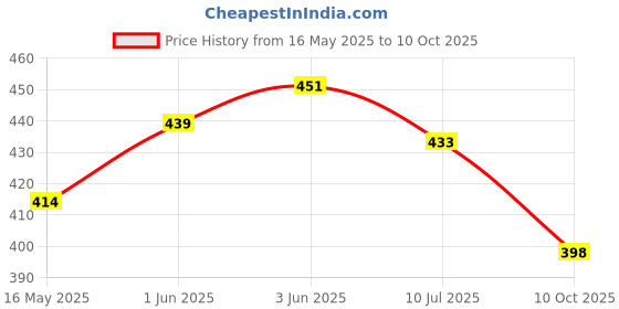 flipkart.com aubade Zoomable Led Metal Torch Light Long Range 1000 Meter 1 Km High Power & Cob Torch aubade Price History Graph from 16 May 2025 to 10 Oct 2025