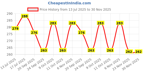 flipkart.com aubealba Digital Black Clock aubealba Price History Graph from 13 Jul 2025 to 30 Nov 2025