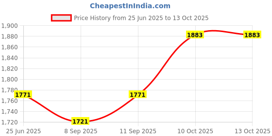 flipkart.com auckkien Leather 7D Mat ForMaruti Suzuki Alto K10 auckkien Price History Graph from 25 Jun 2025 to 13 Oct 2025