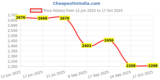 flipkart.com auckkien Leather 7D Mat ForTata Tiago auckkien Price History Graph from 12 Jun 2025 to 16 Oct 2025