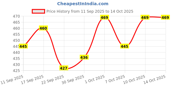 flipkart.com auctimo Chevrolet Spark auctimo Price History Graph from 11 Sep 2025 to 13 Oct 2025