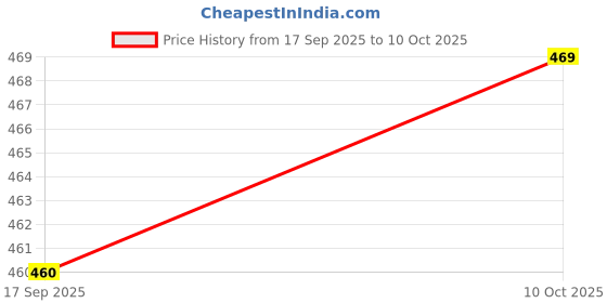 flipkart.com auctimo Datsun redi-GO auctimo Price History Graph from 17 Sep 2025 to 10 Oct 2025