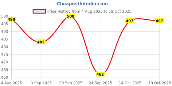 flipkart.com auctimo Ford Figo auctimo Price History Graph from 4 Aug 2025 to 18 Oct 2025