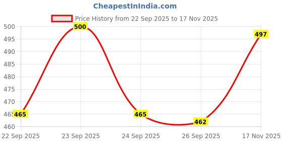 flipkart.com auctimo Ford Figo auctimo Price History Graph from 22 Sep 2025 to 17 Nov 2025