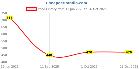 flipkart.com auctimo Hyundai Eon auctimo Price History Graph from 13 Jun 2025 to 16 Oct 2025