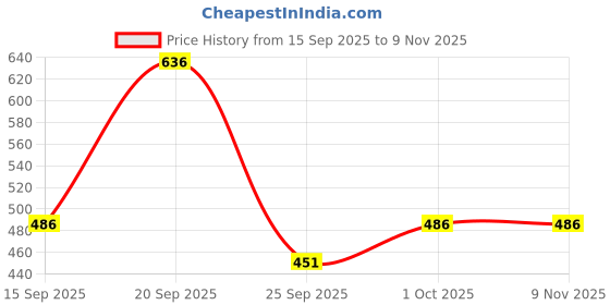 flipkart.com auctimo Hyundai Eon auctimo Price History Graph from 15 Sep 2025 to 8 Nov 2025