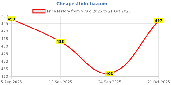 flipkart.com auctimo Hyundai Getz auctimo Price History Graph from 5 Aug 2025 to 21 Oct 2025