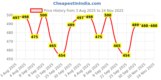 flipkart.com auctimo Hyundai Grand i10 auctimo Price History Graph from 3 Aug 2025 to 24 Nov 2025