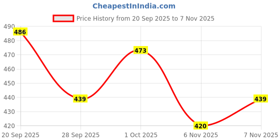 flipkart.com auctimo Hyundai i10 auctimo Price History Graph from 20 Sep 2025 to 7 Nov 2025
