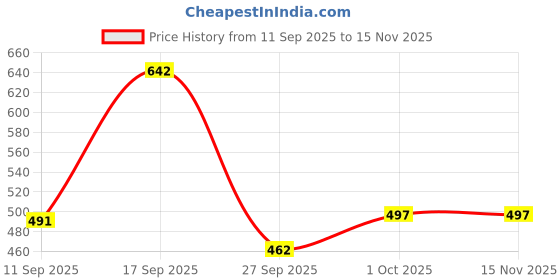 flipkart.com auctimo Hyundai Xcent auctimo Price History Graph from 11 Sep 2025 to 15 Nov 2025