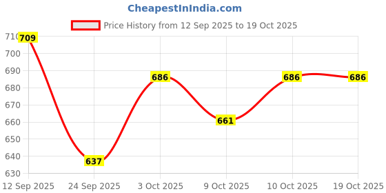 flipkart.com auctimo Kia Sonet auctimo Price History Graph from 12 Sep 2025 to 19 Oct 2025