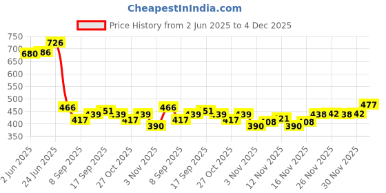flipkart.com auctimo Maruti Suzuki Alto auctimo Price History Graph from 2 Jun 2025 to 4 Dec 2025