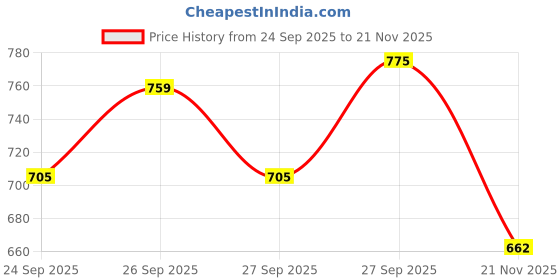 flipkart.com auctimo Maruti Suzuki Brezza auctimo Price History Graph from 24 Sep 2025 to 21 Nov 2025