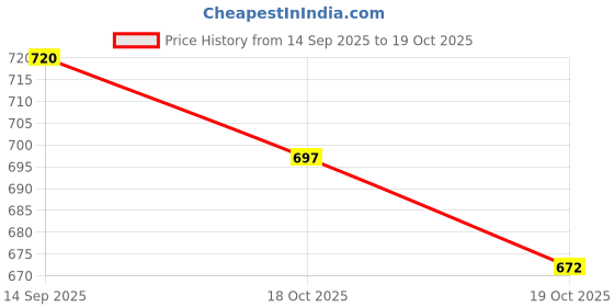 flipkart.com auctimo Maruti Suzuki Ciaz auctimo Price History Graph from 14 Sep 2025 to 19 Oct 2025