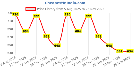 flipkart.com auctimo Maruti Suzuki Eeco auctimo Price History Graph from 5 Aug 2025 to 24 Nov 2025